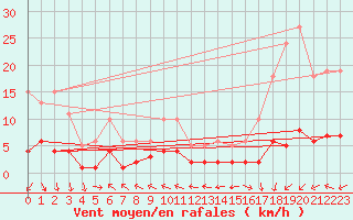 Courbe de la force du vent pour Sermange-Erzange (57)
