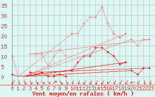 Courbe de la force du vent pour Bannay (18)