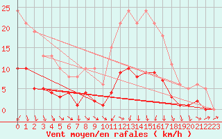 Courbe de la force du vent pour Saint-Igneuc (22)