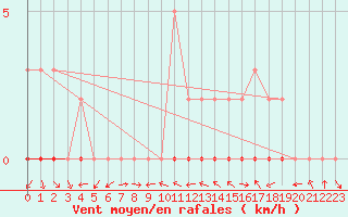 Courbe de la force du vent pour Sermange-Erzange (57)