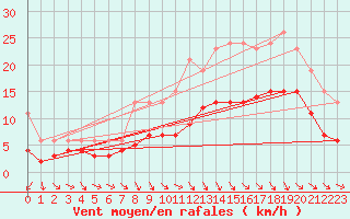Courbe de la force du vent pour Saint-Bonnet-de-Four (03)