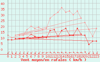 Courbe de la force du vent pour Buzenol (Be)