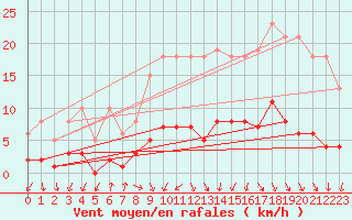 Courbe de la force du vent pour Coulommes-et-Marqueny (08)