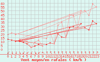 Courbe de la force du vent pour Navacerrada