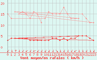 Courbe de la force du vent pour Amiens - Dury (80)