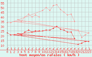 Courbe de la force du vent pour Monts-sur-Guesnes (86)