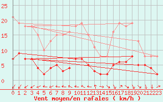 Courbe de la force du vent pour Sorcy-Bauthmont (08)