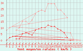 Courbe de la force du vent pour Saint-Philbert-de-Grand-Lieu (44)