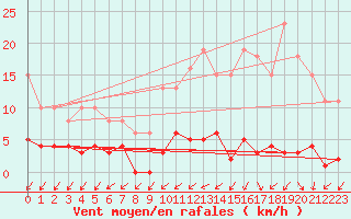 Courbe de la force du vent pour Gurande (44)