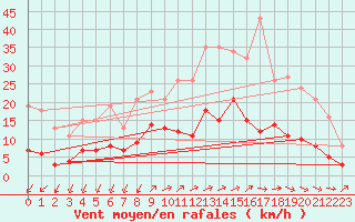Courbe de la force du vent pour Saint-Nazaire-d