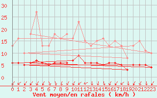 Courbe de la force du vent pour Sandillon (45)