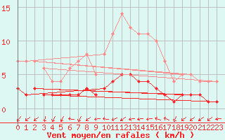Courbe de la force du vent pour Fort-Mahon Plage (80)