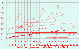 Courbe de la force du vent pour Vias (34)