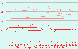 Courbe de la force du vent pour Neuville-de-Poitou (86)