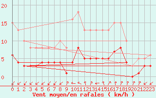 Courbe de la force du vent pour Renwez (08)