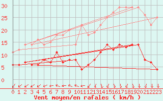 Courbe de la force du vent pour Gand (Be)