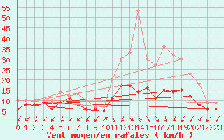 Courbe de la force du vent pour Buzenol (Be)
