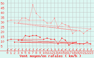 Courbe de la force du vent pour Ploeren (56)
