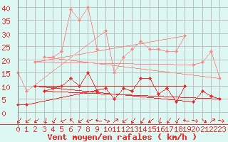 Courbe de la force du vent pour Montredon des Corbires (11)