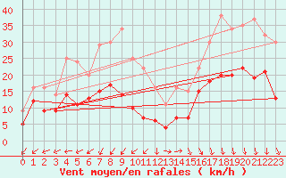 Courbe de la force du vent pour Buzenol (Be)