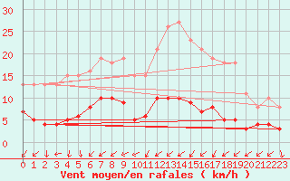 Courbe de la force du vent pour Lemberg (57)