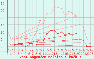 Courbe de la force du vent pour Clermont de l