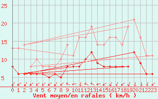 Courbe de la force du vent pour Izegem (Be)
