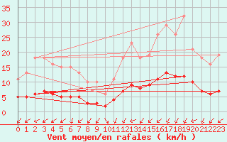 Courbe de la force du vent pour Charmant (16)