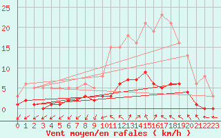 Courbe de la force du vent pour Anglars St-Flix(12)