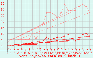 Courbe de la force du vent pour Dieulefit (26)