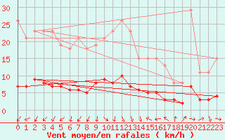 Courbe de la force du vent pour Agde (34)