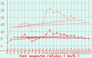 Courbe de la force du vent pour Neuville-de-Poitou (86)