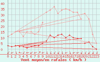Courbe de la force du vent pour Saint-Just-le-Martel (87)