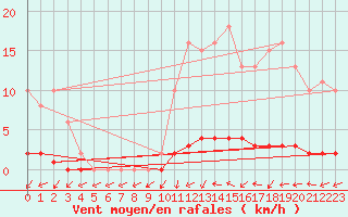 Courbe de la force du vent pour Quimperl (29)