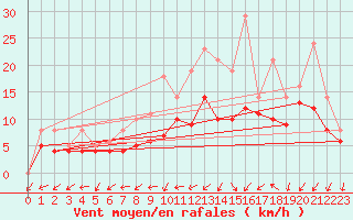 Courbe de la force du vent pour Izegem (Be)