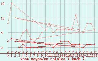 Courbe de la force du vent pour Triel-sur-Seine (78)