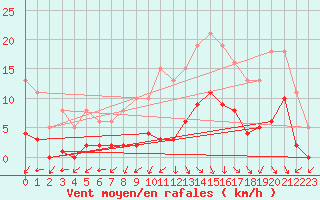 Courbe de la force du vent pour Valleroy (54)