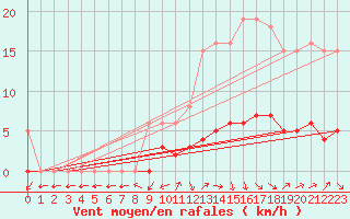 Courbe de la force du vent pour Petiville (76)