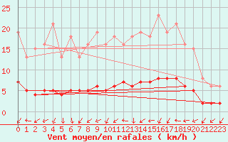 Courbe de la force du vent pour Vanclans (25)