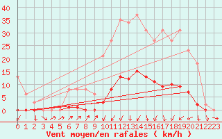 Courbe de la force du vent pour Sain-Bel (69)