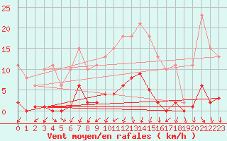 Courbe de la force du vent pour Bannay (18)