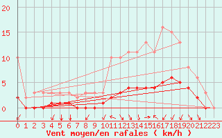 Courbe de la force du vent pour La Meyze (87)