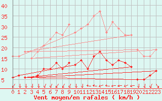 Courbe de la force du vent pour Sallles d