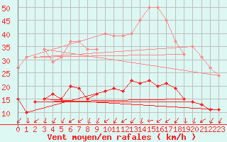 Courbe de la force du vent pour Tigery (91)