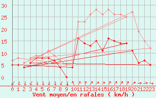 Courbe de la force du vent pour Buzenol (Be)