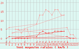 Courbe de la force du vent pour Seichamps (54)