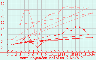 Courbe de la force du vent pour Estres-la-Campagne (14)