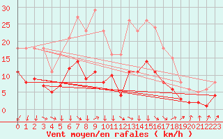 Courbe de la force du vent pour Montredon des Corbires (11)