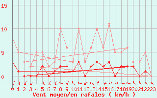 Courbe de la force du vent pour Sandillon (45)