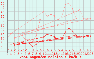 Courbe de la force du vent pour Nonaville (16)